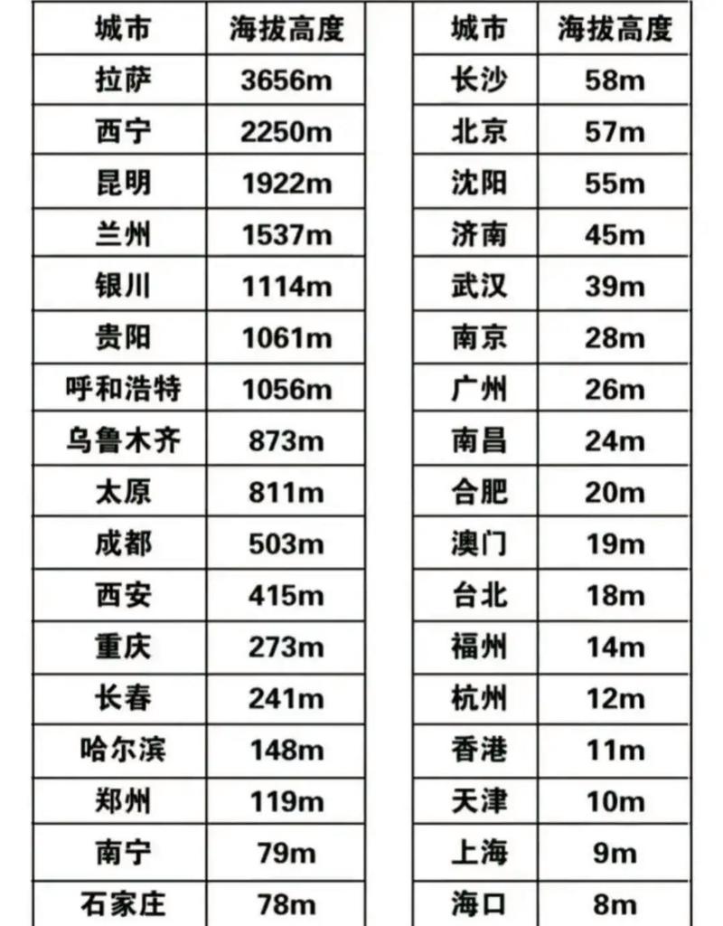 拉萨海拔多少米？布达拉宫海拔多少米？