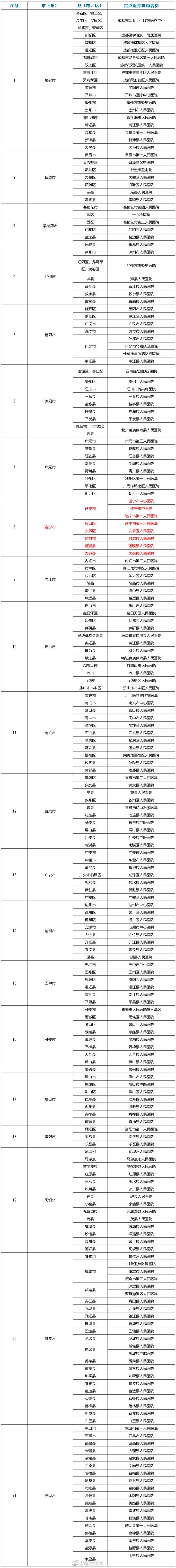 遂宁疫情几级，四川疫情遂宁管控等级？